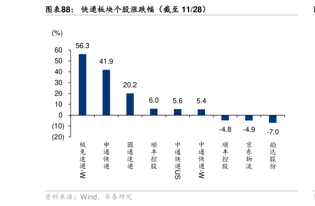 如何了解快递板块个股涨跌幅（截至 1128）?