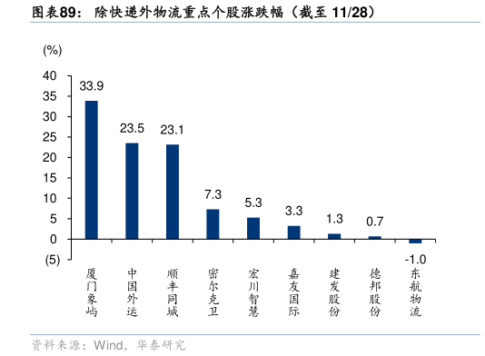 如何了解除快递外物流重点个股涨跌幅（截至 1128）?