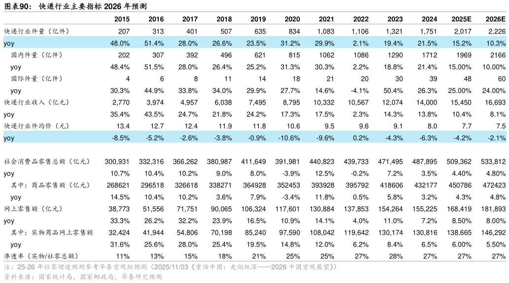 想问下各位网友快递行业主要指标 2026 年预测?