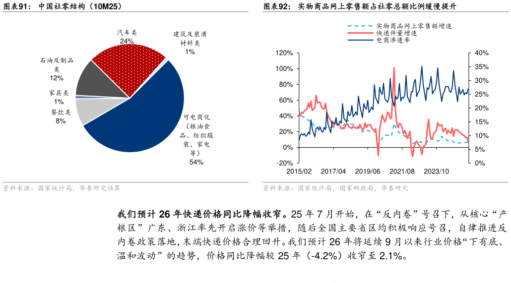 想关注一下实物商品网上零售额占社零总额比例缓慢提升中国社零结构（10M25）?