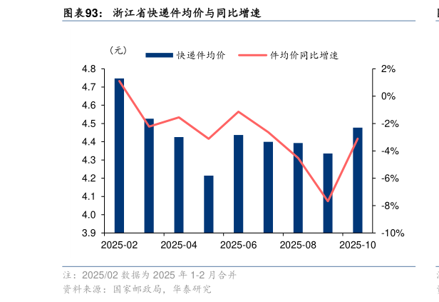 如何才能浙江省快递件均价与同比增速?