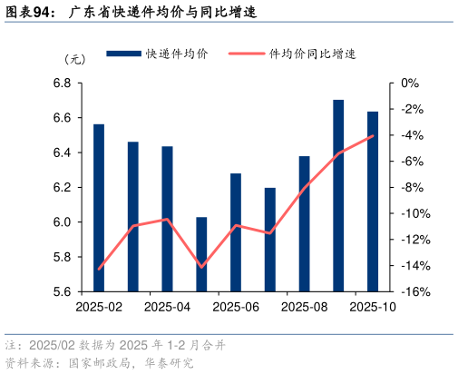 如何看待广东省快递件均价与同比增速?