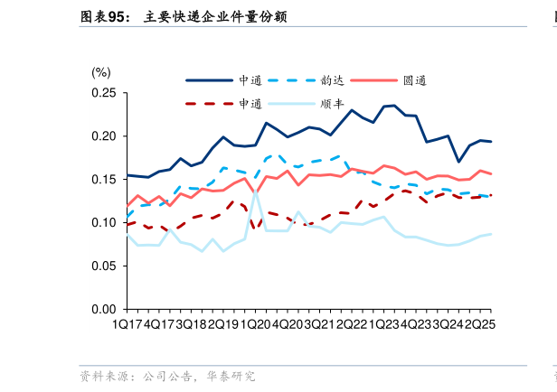 你知道主要快递企业件量份额?