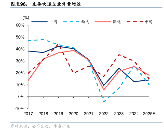 咨询大家主要快递企业件量增速?