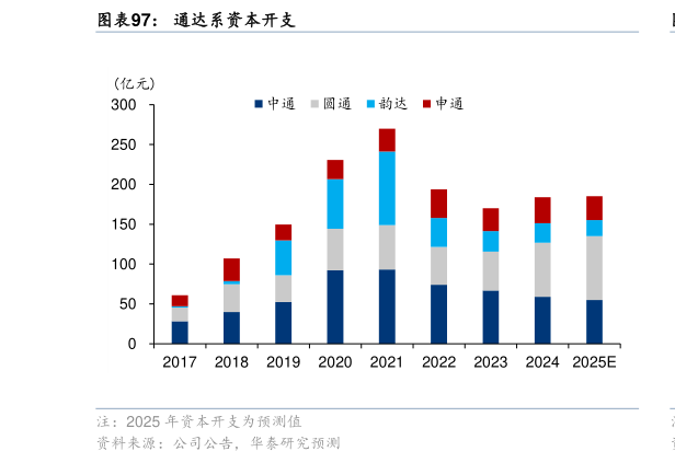 怎样理解通达系资本开支?
