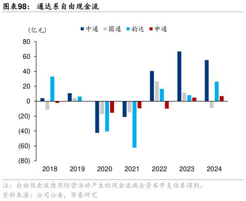 如何才能通达系自由现金流?