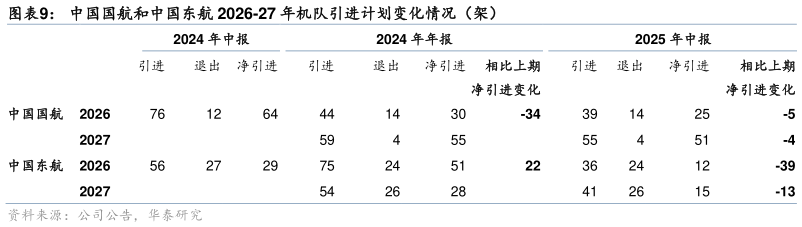 如何了解中国国航和中国东航 2026-27 年机队引进计划变化情况（架）?