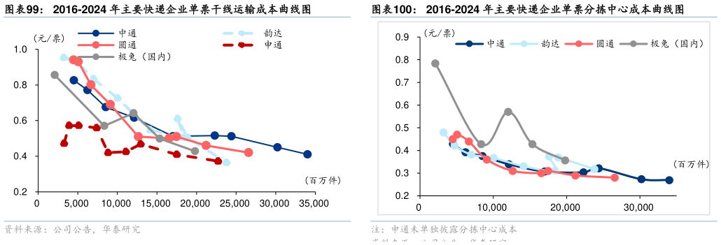 谁知道2016-2024 年主要快递企业单票干线运输成本曲线图?