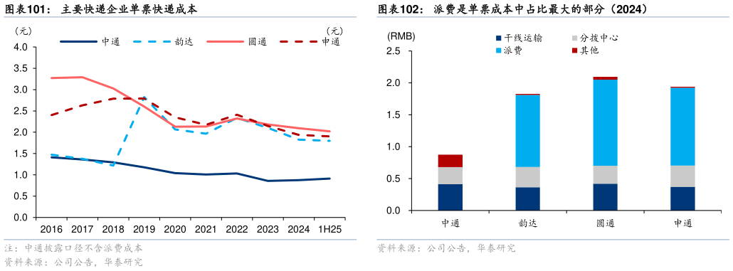 谁能回答主要快递企业单票快递成本 2016-2024 年主要快递企业单票分拣中心成本曲线图 派费是单票成本中占比最大的部分（2024）?
