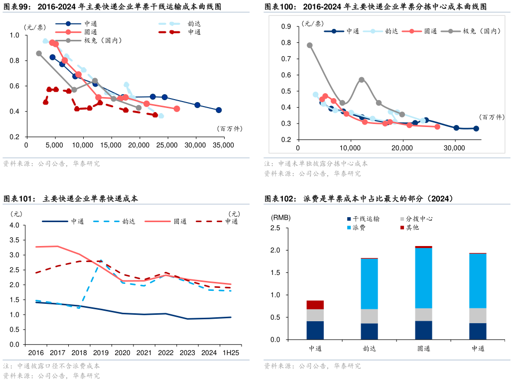 想关注一下2016-2024 年主要快递企业单票分拣中心成本曲线图 派费是单票成本中占比最大的部分（2024）?