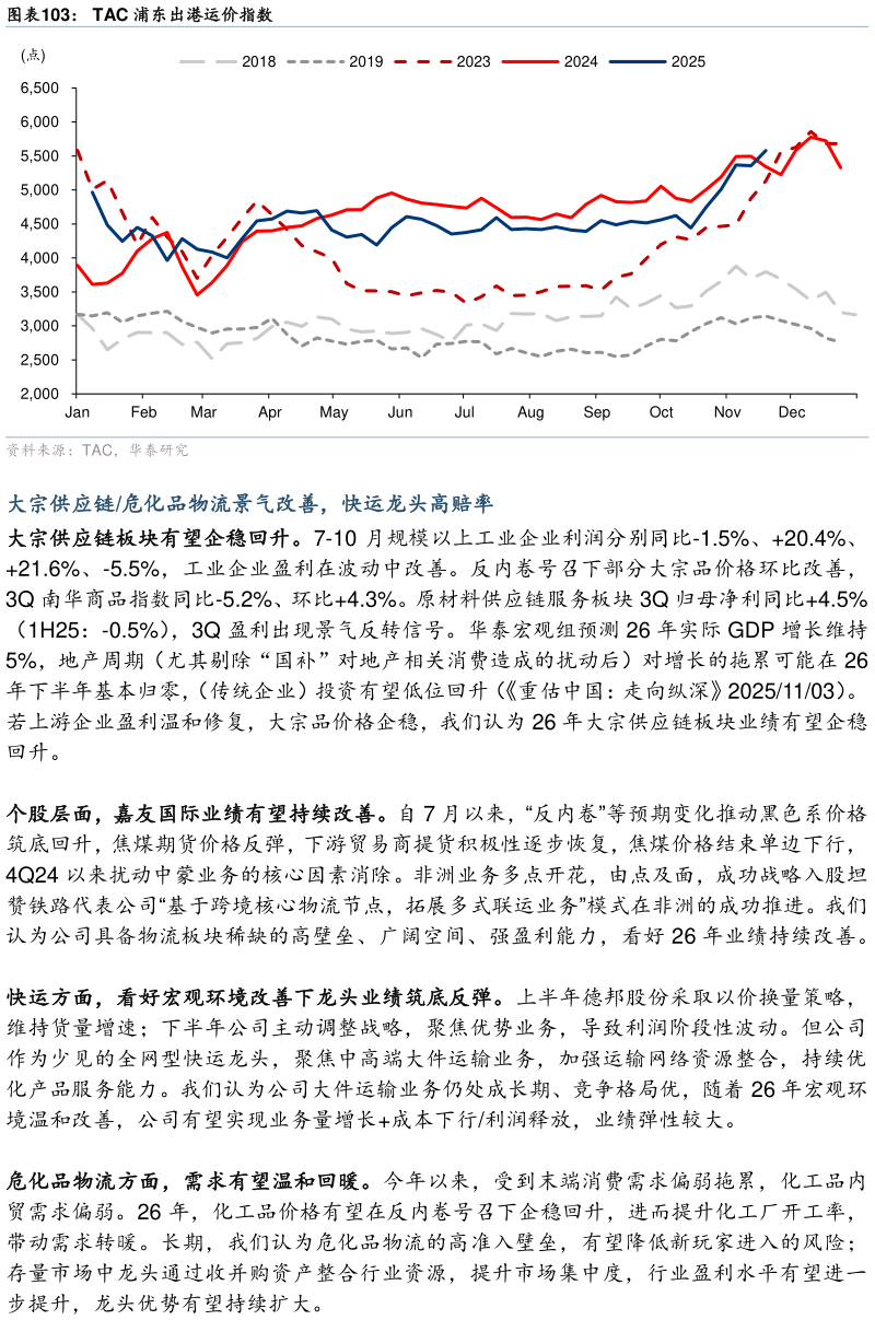 你知道TAC 浦东出港运价指数?