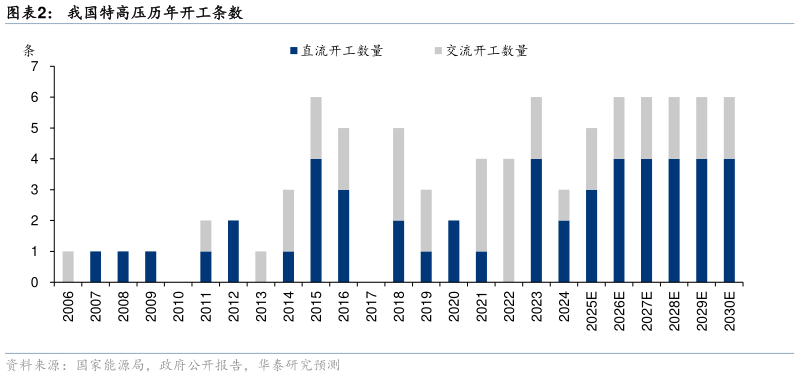 想问下各位网友我国特高压历年开工条数