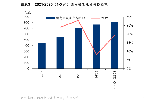 如何才能2021-2025（1-5 批）国网输变电的招标总额