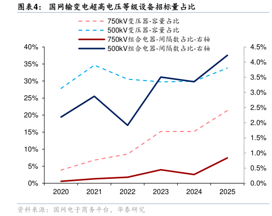 请问一下国网输变电超高电压等级设备招标量占比