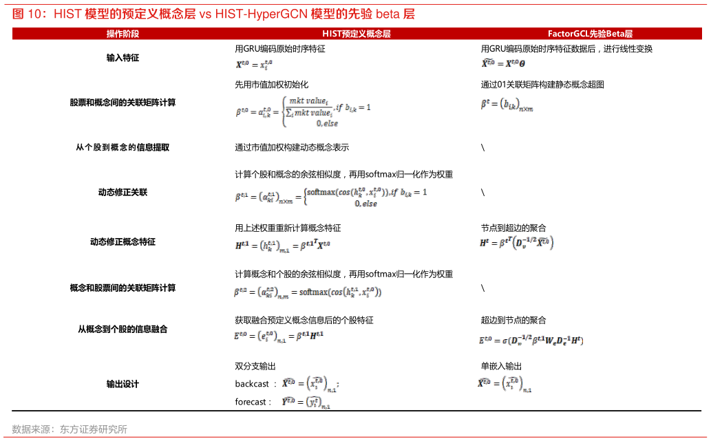 我想了解一下HIST 模型的预定义概念层 vs HIST-HyperGCN 模型的先验 beta 层