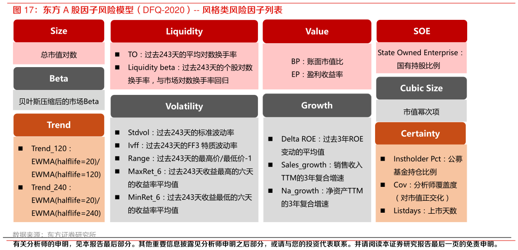 谁知道东方 A 股因子风险模型（DFQ-2020）-- 风格类风险因子列表