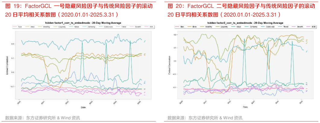 如何了解FactorGCL 一号隐藏风险因子与传统风险因子的滚动 FactorGCL 二号隐藏风险因子与传统风险因子的滚动