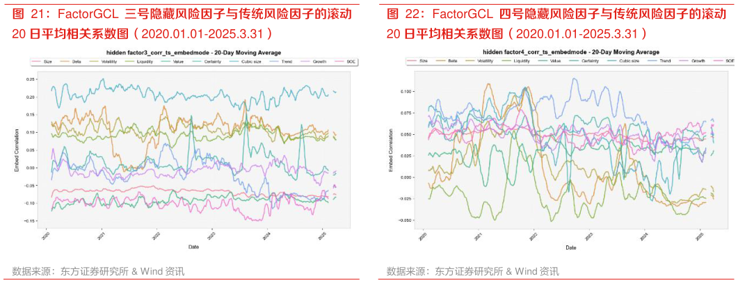 如何解释FactorGCL 四号隐藏风险因子与传统风险因子的滚动