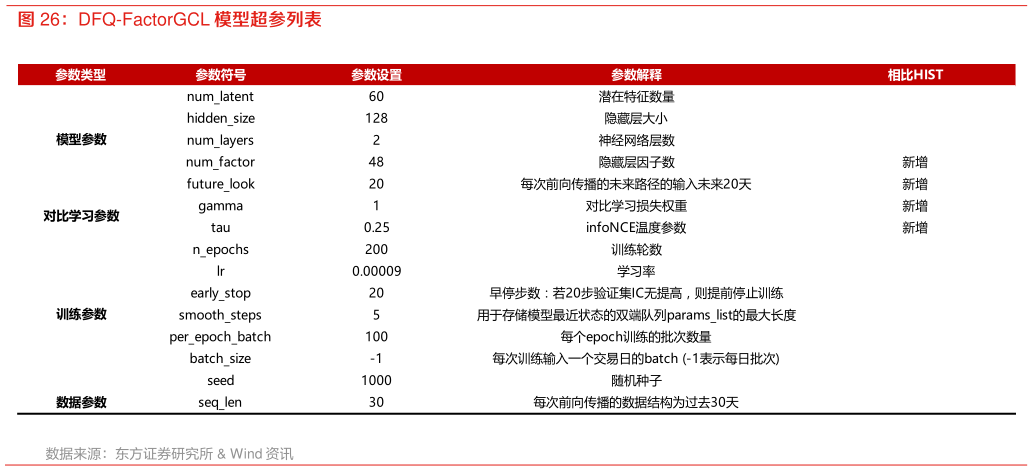 咨询大家DFQ-FactorGCL 模型超参列表