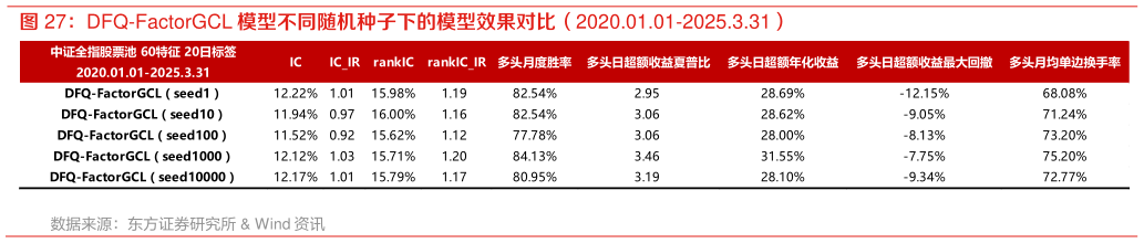 如何解释DFQ-FactorGCL 模型不同随机种子下的模型效果对比（2020.01.01-2025.3.31）