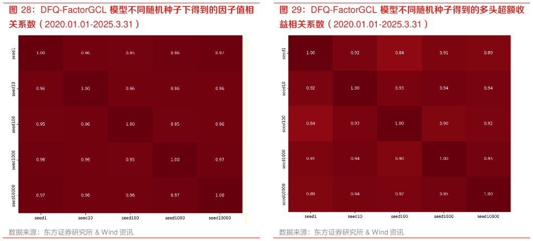 咨询下各位DFQ-FactorGCL 模型不同随机种子得到的多头超额收
