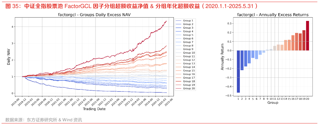 咨询大家中证全指股票池 FactorGCL 因子分组超额收益净值  分组年化超额收益（2020.1.1-2025.5.31）