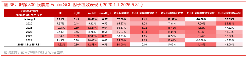 一起讨论下沪深 300 股票池 FactorGCL 因子绩效表现（2020.1.1-2025.5.31）