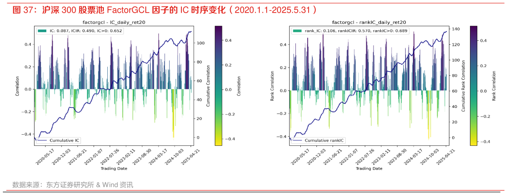 我想了解一下沪深 300 股票池 FactorGCL 因子的 IC 时序变化（2020.1.1-2025.5.31）