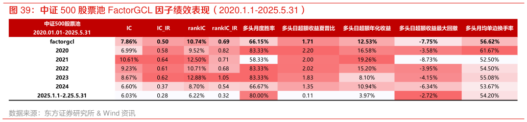 请问一下中证 500 股票池 FactorGCL 因子绩效表现（2020.1.1-2025.5.31）