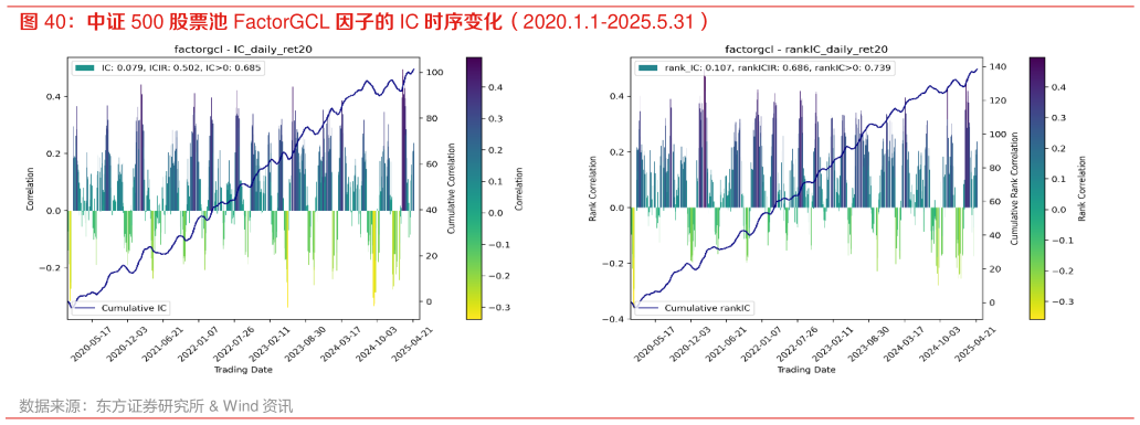 我想了解一下中证 500 股票池 FactorGCL 因子的 IC 时序变化（2020.1.1-2025.5.31）