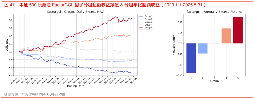 如何了解中证 500 股票池 FactorGCL 因子分组超额收益净值  分组年化超额收益（2020.1.1-2025.5.31）