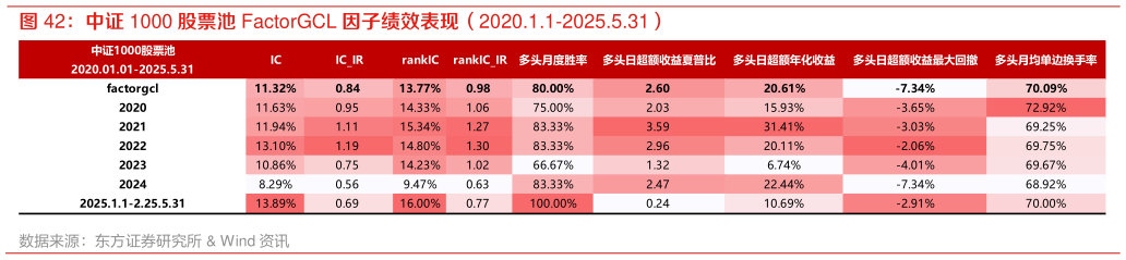 想关注一下中证 1000 股票池 FactorGCL 因子绩效表现（2020.1.1-2025.5.31）