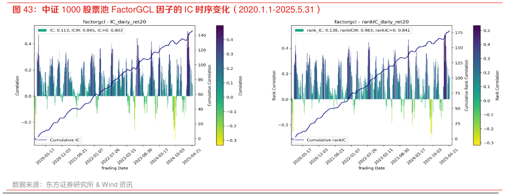 各位网友请教一下中证 1000 股票池 FactorGCL 因子的 IC 时序变化（2020.1.1-2025.5.31）