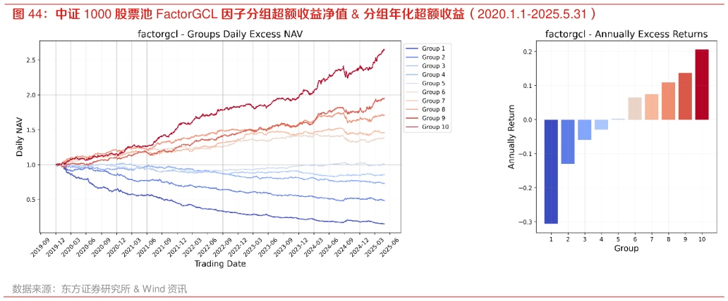 咨询大家中证 1000 股票池 FactorGCL 因子分组超额收益净值  分组年化超额收益（2020.1.1-2025.5.31）