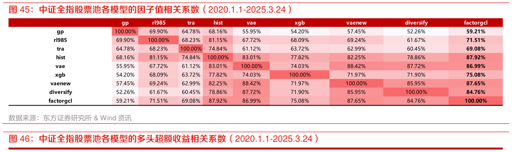 各位网友请教一下中证全指股票池各模型的因子值相关系数（2020.1.1-2025.3.24）