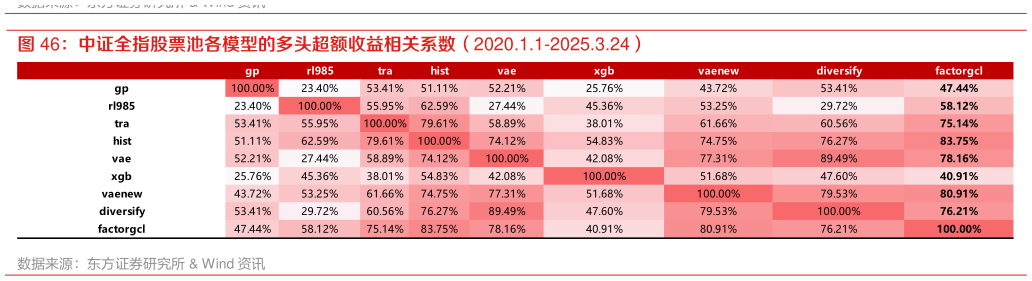 如何才能中证全指股票池各模型的多头超额收益相关系数（2020.1.1-2025.3.24）