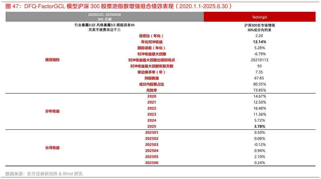 请问一下DFQ-FactorGCL 模型沪深 300 股票池指数增强组合绩效表现（2020.1.1-2025.6.30）