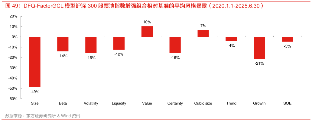 谁知道DFQ-FactorGCL 模型沪深 300 股票池指数增强组合相对基准的平均风格暴露（2020.1.1-2025.6.30）