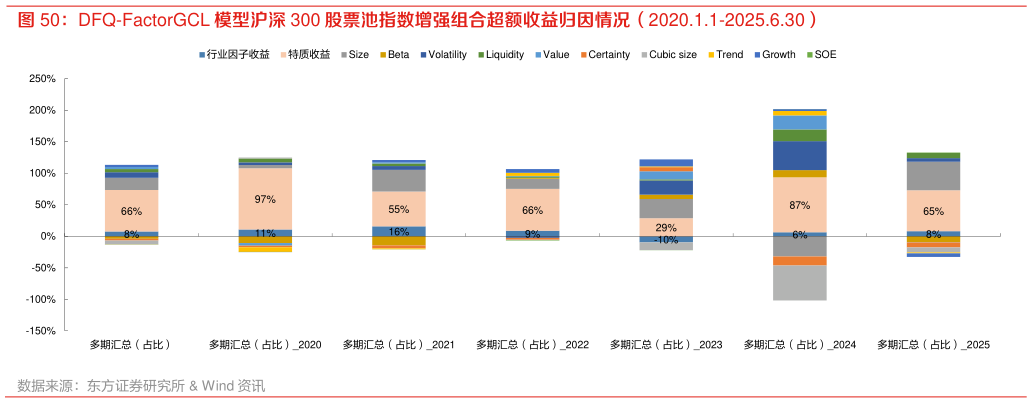 怎样理解DFQ-FactorGCL 模型沪深 300 股票池指数增强组合超额收益归因情况（2020.1.1-2025.6.30）