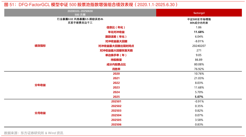 如何了解DFQ-FactorGCL 模型中证 500 股票池指数增强组合绩效表现（2020.1.1-2025.6.30）