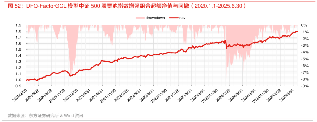 如何解释DFQ-FactorGCL 模型中证 500 股票池指数增强组合超额净值与回撤（2020.1.1-2025.6.30）