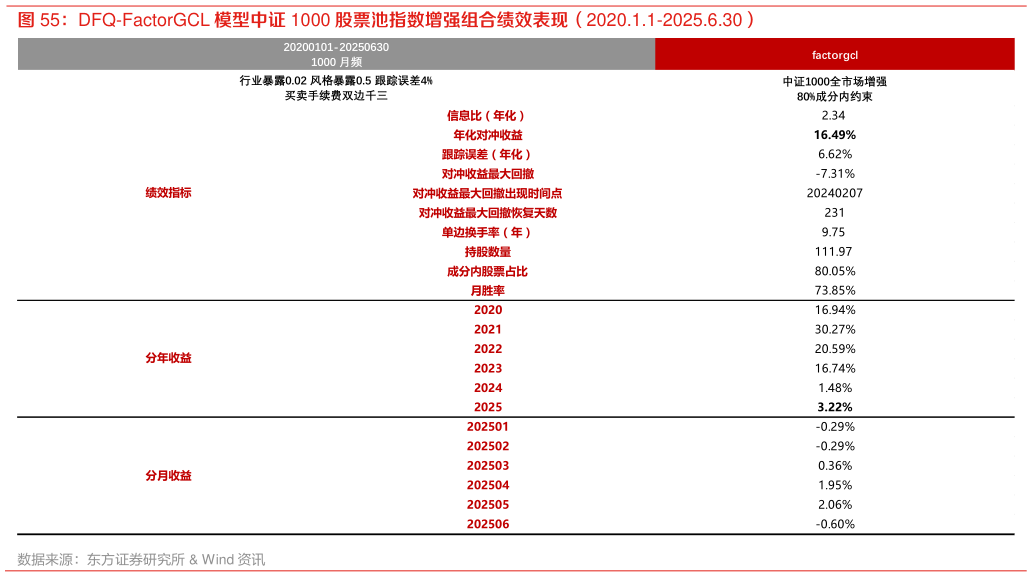 谁知道DFQ-FactorGCL 模型中证 1000 股票池指数增强组合绩效表现（2020.1.1-2025.6.30）