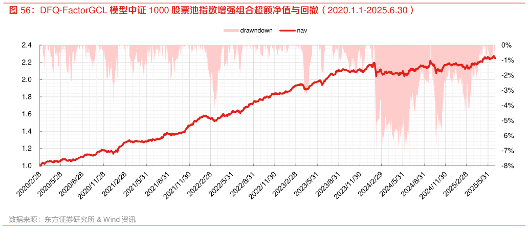 如何了解DFQ-FactorGCL 模型中证 1000 股票池指数增强组合超额净值与回撤（2020.1.1-2025.6.30）