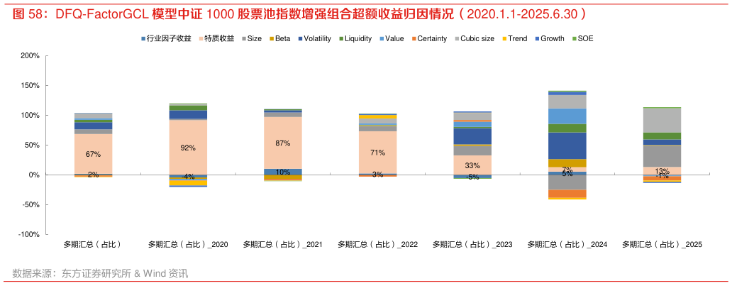 谁能回答DFQ-FactorGCL 模型中证 1000 股票池指数增强组合超额收益归因情况（2020.1.1-2025.6.30）