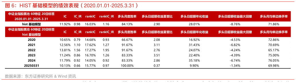咨询下各位HIST 基础模型的绩效表现（2020.01.01-2025.3.31）