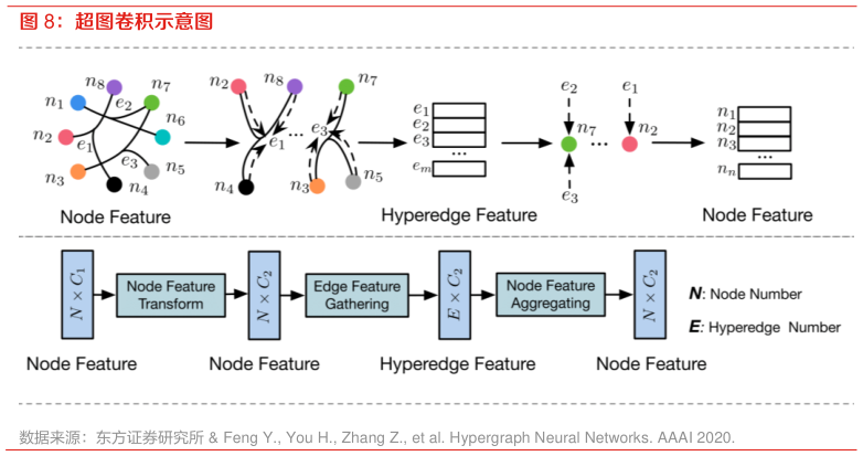 一起讨论下超图卷积示意图
