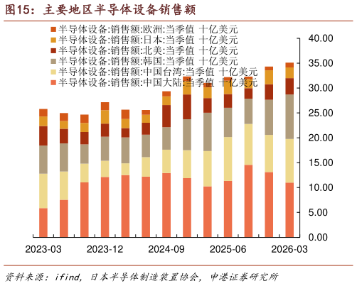 请问一下主要地区半导体设备销售额