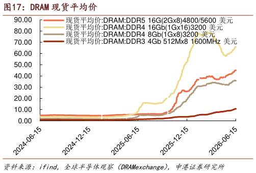 谁能回答DRAM 现货平均价