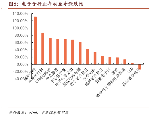 咨询大家电子子行业年初至今涨跌幅