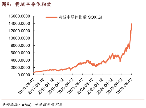 如何了解费城半导体指数